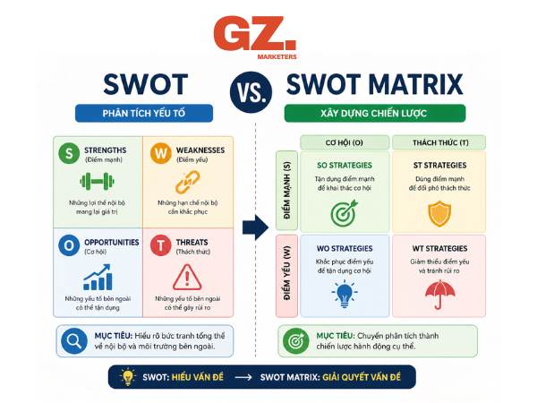 SWOT vs SWOT Matrix GZ Marketers